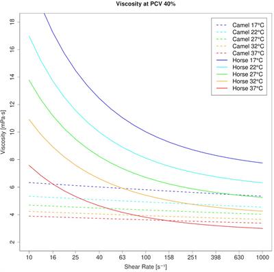 Near-Newtonian Blood Behavior – Is It Good to Be a Camel?